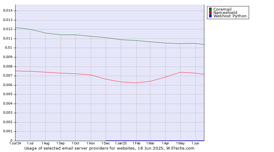 Historical trends in the usage of Coremail vs. Nameshield vs. Webhost Python