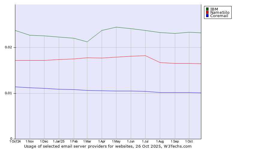 Historical trends in the usage of IBM vs. NameSilo vs. Coremail