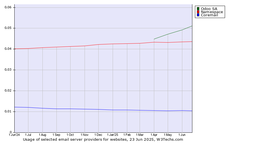 Historical trends in the usage of Odoo SA vs. Namespace vs. Coremail