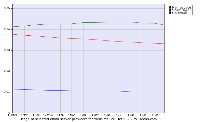 Historical trends in the usage of Namespace vs. SpamHero vs. Coremail