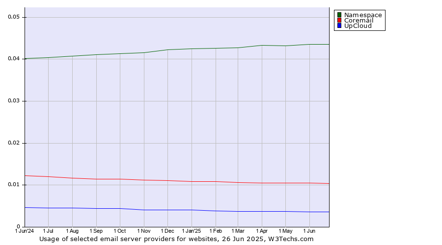 Historical trends in the usage of Namespace vs. Coremail vs. UpCloud