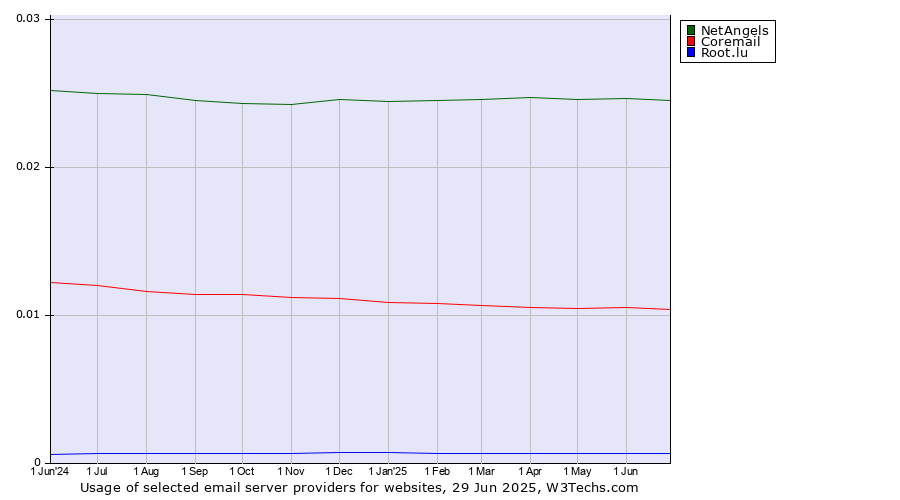 Historical trends in the usage of NetAngels vs. Coremail vs. Root.lu