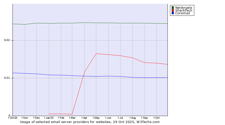Historical trends in the usage of NetAngels vs. Sharktech vs. Coremail