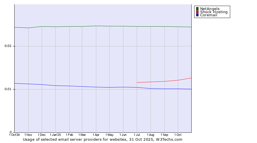 Historical trends in the usage of NetAngels vs. Shock Hosting vs. Coremail