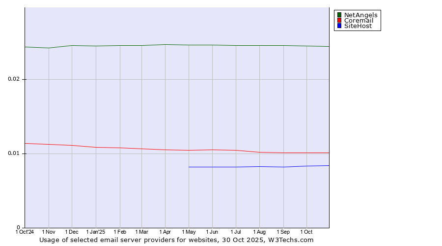 Historical trends in the usage of NetAngels vs. Coremail vs. SiteHost