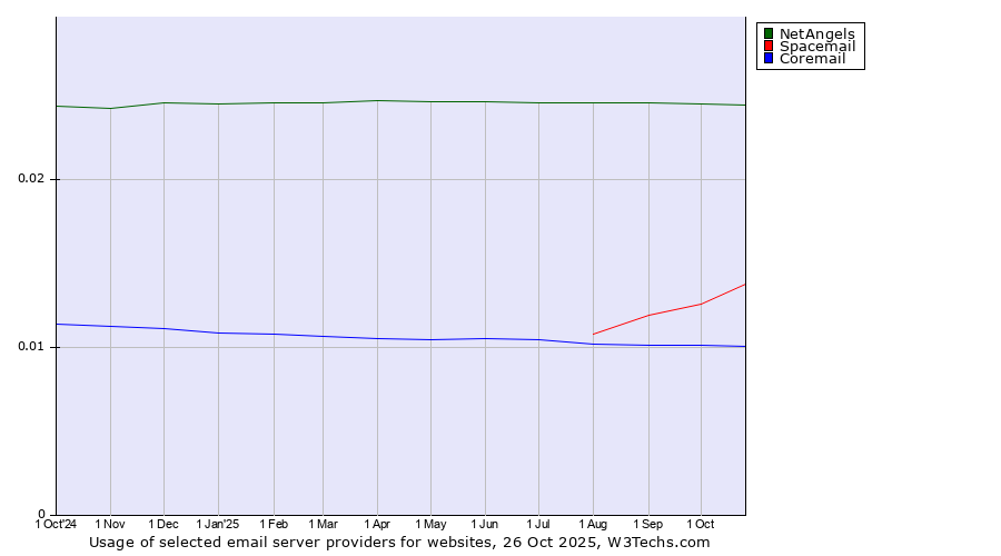 Historical trends in the usage of NetAngels vs. Spacemail vs. Coremail
