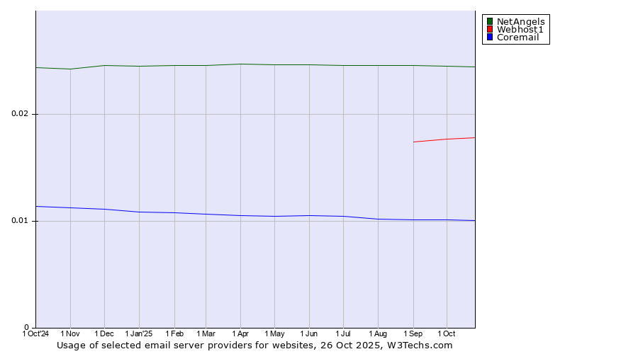 Historical trends in the usage of NetAngels vs. Webhost1 vs. Coremail