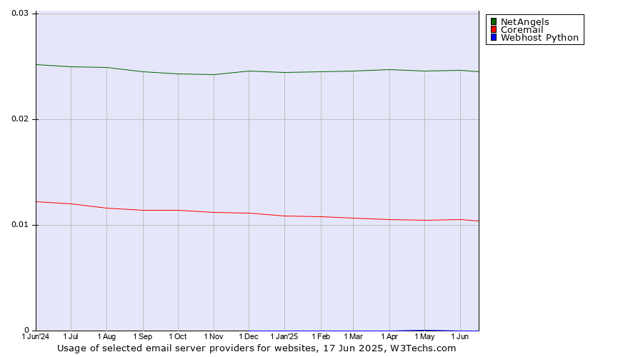 Historical trends in the usage of NetAngels vs. Coremail vs. Webhost Python