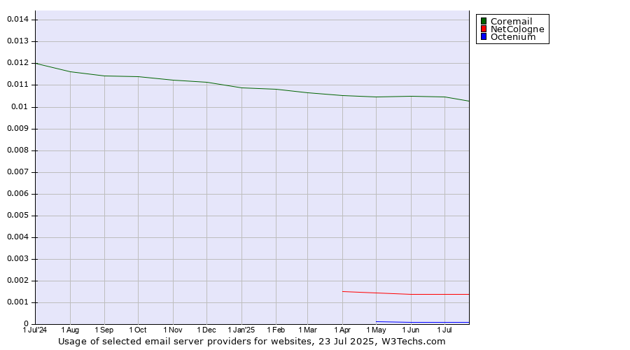 Historical trends in the usage of Coremail vs. NetCologne vs. Octenium