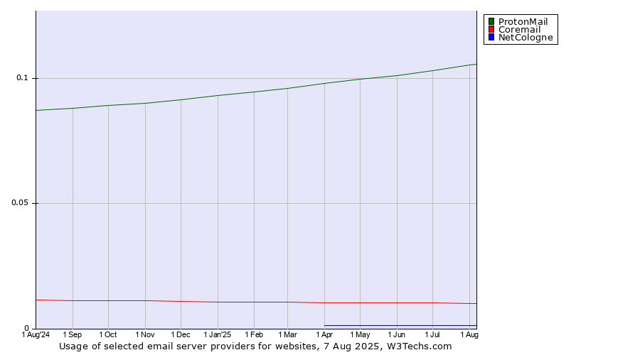 Historical trends in the usage of ProtonMail vs. Coremail vs. NetCologne