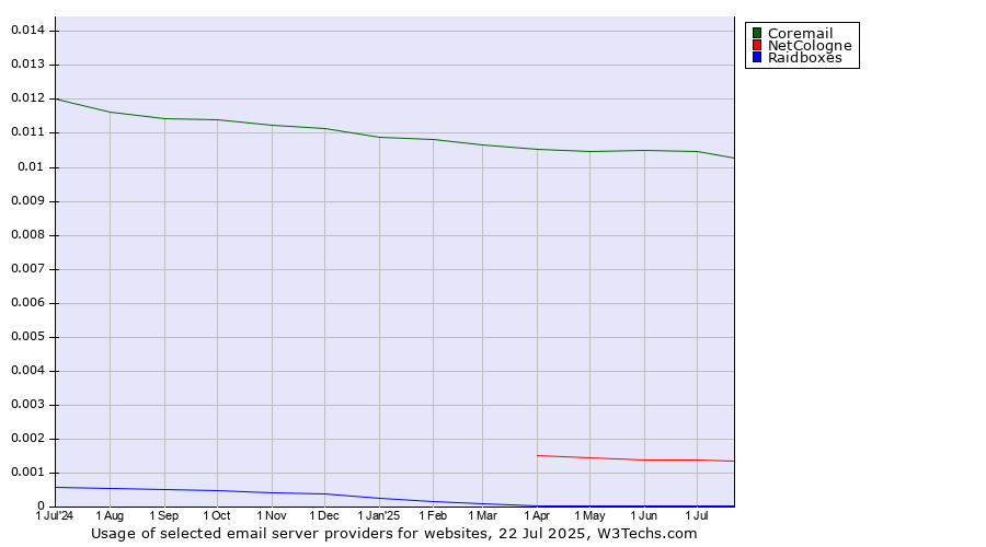 Historical trends in the usage of Coremail vs. NetCologne vs. Raidboxes