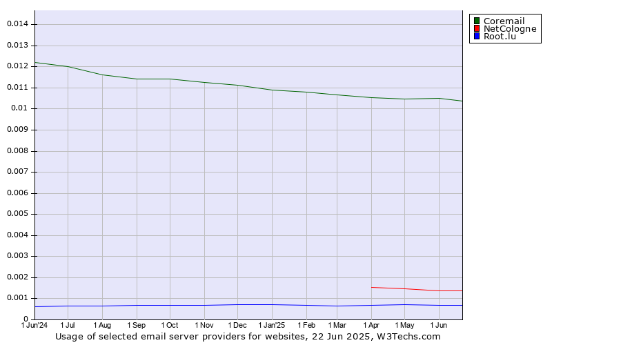 Historical trends in the usage of Coremail vs. NetCologne vs. Root.lu