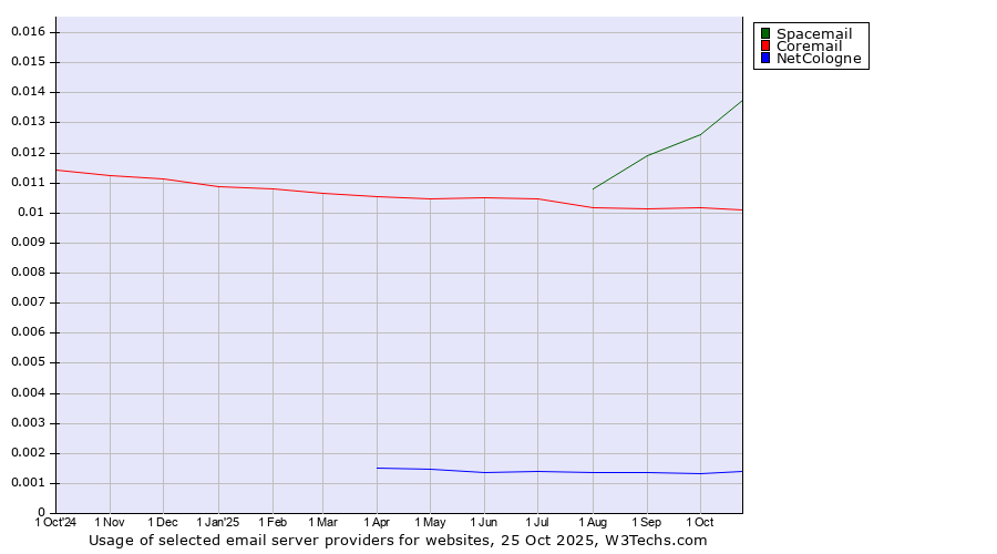 Historical trends in the usage of Spacemail vs. Coremail vs. NetCologne