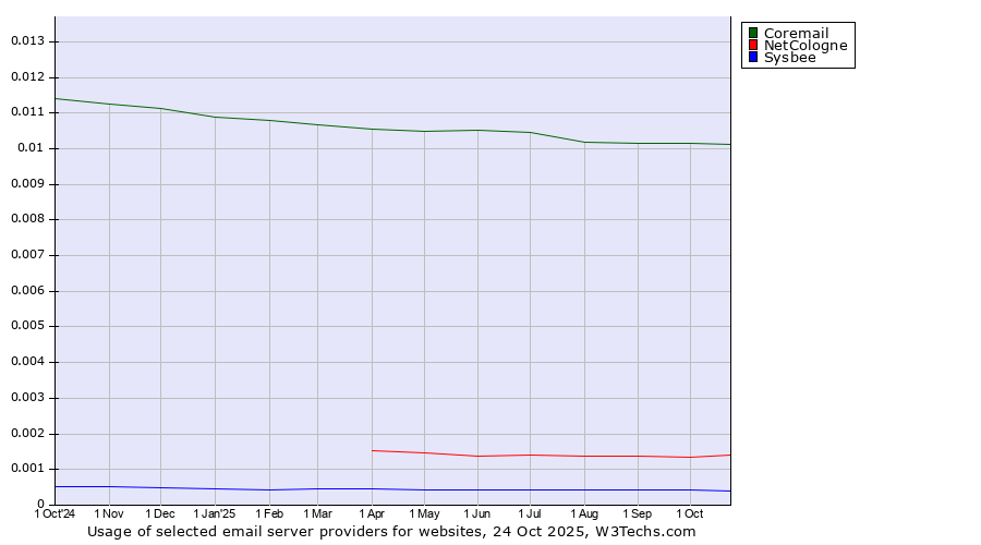 Historical trends in the usage of Coremail vs. NetCologne vs. Sysbee