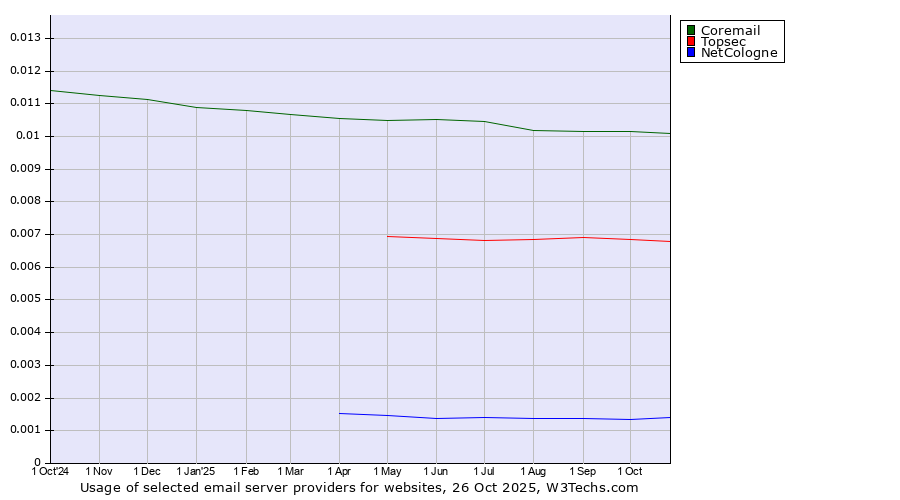 Historical trends in the usage of Coremail vs. Topsec vs. NetCologne