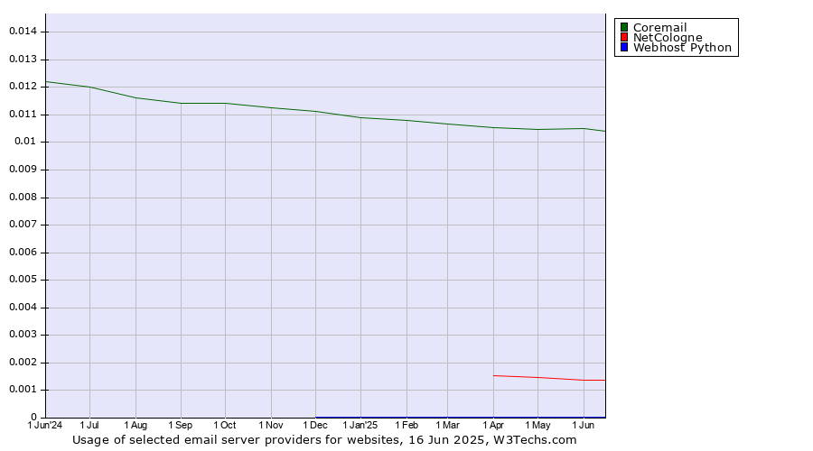 Historical trends in the usage of Coremail vs. NetCologne vs. Webhost Python
