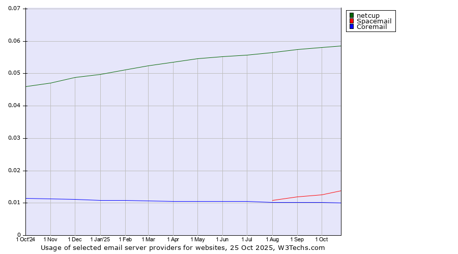 Historical trends in the usage of netcup vs. Spacemail vs. Coremail