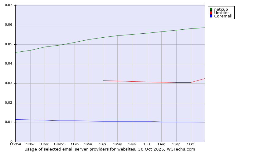 Historical trends in the usage of netcup vs. Umbler vs. Coremail
