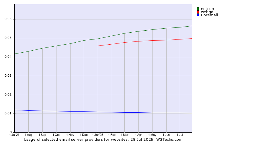 Historical trends in the usage of netcup vs. webgo vs. Coremail