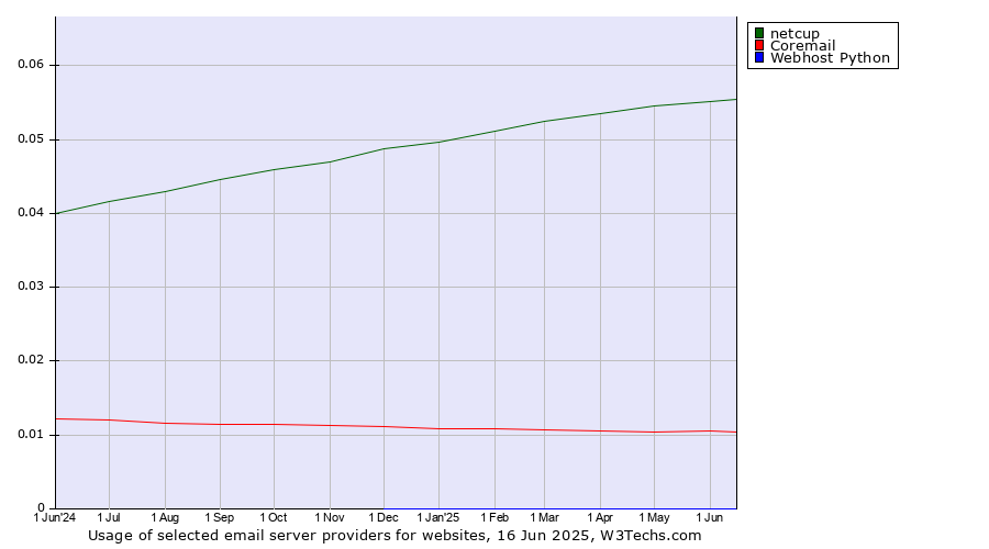 Historical trends in the usage of netcup vs. Coremail vs. Webhost Python