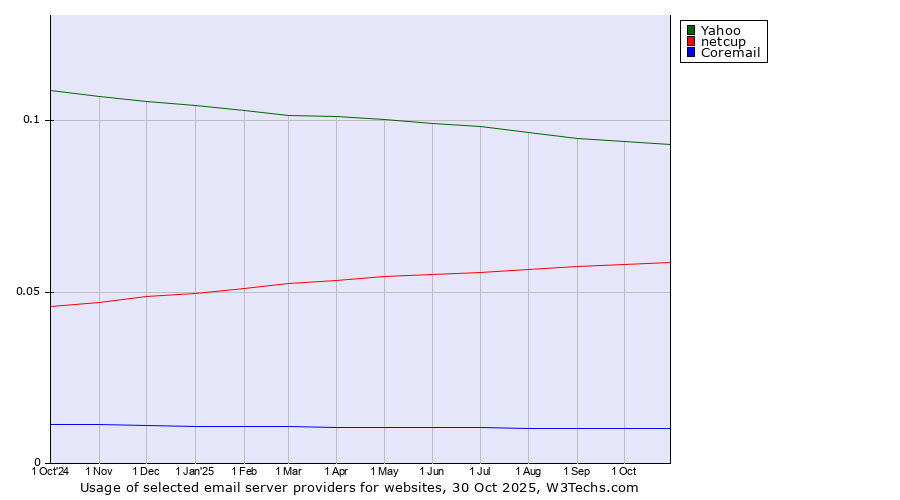 Historical trends in the usage of Yahoo vs. netcup vs. Coremail