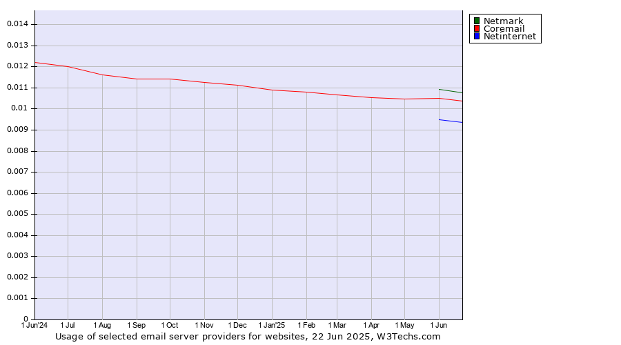 Historical trends in the usage of Netmark vs. Coremail vs. Netinternet