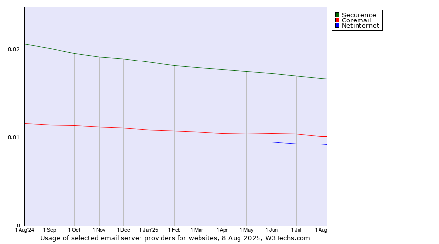 Historical trends in the usage of Securence vs. Coremail vs. Netinternet