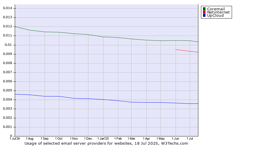 Historical trends in the usage of Coremail vs. Netinternet vs. UpCloud