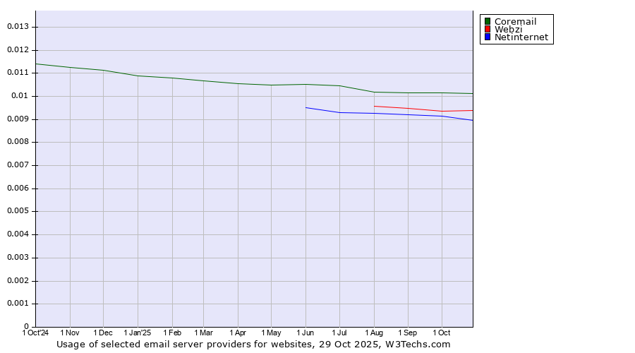 Historical trends in the usage of Coremail vs. Webzi vs. Netinternet