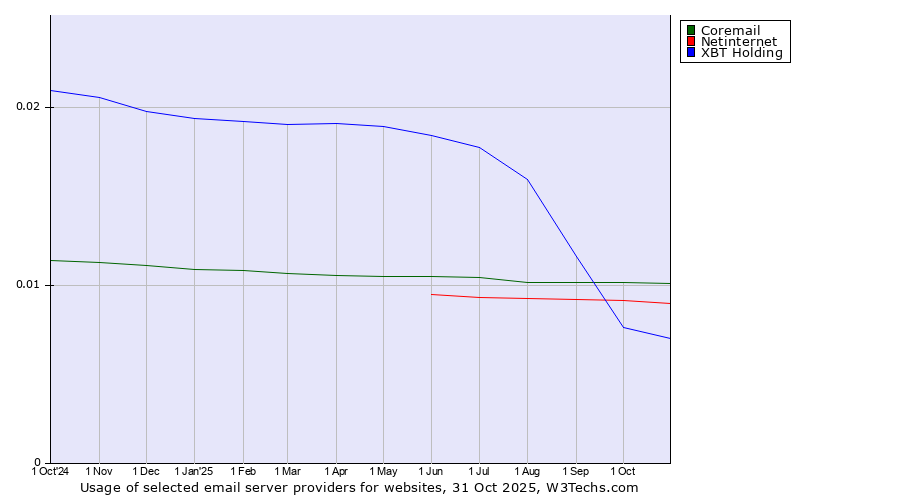 Historical trends in the usage of Coremail vs. Netinternet vs. XBT Holding