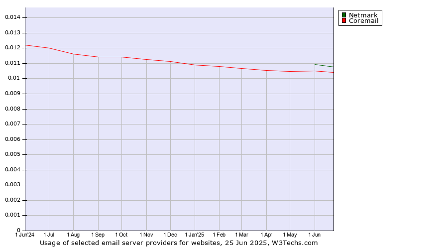 Historical trends in the usage of Netmark vs. Coremail