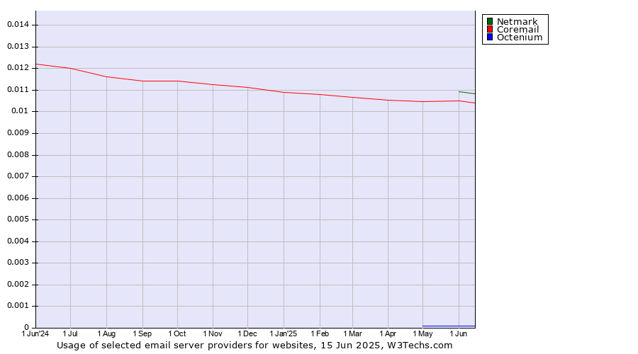 Historical trends in the usage of Netmark vs. Coremail vs. Octenium