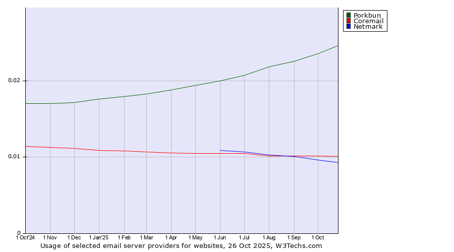 Historical trends in the usage of Porkbun vs. Coremail vs. Netmark