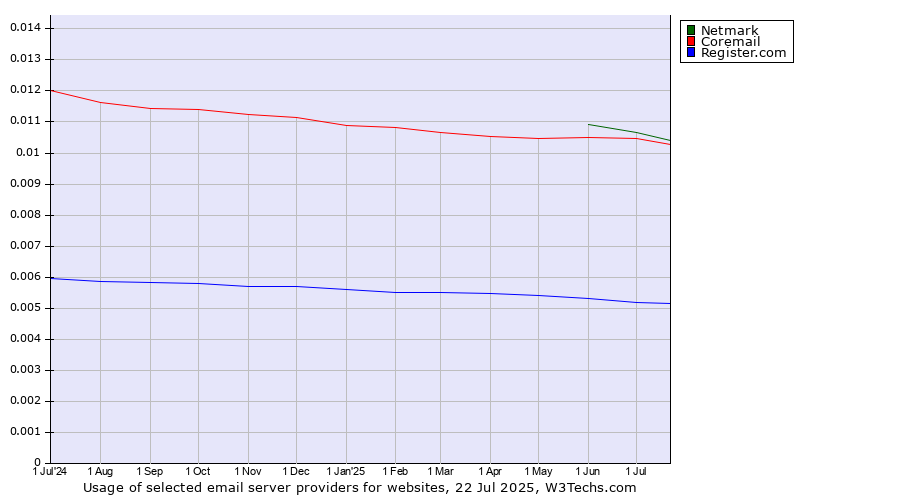 Historical trends in the usage of Netmark vs. Coremail vs. Register.com