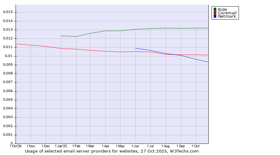 Historical trends in the usage of Ride vs. Coremail vs. Netmark