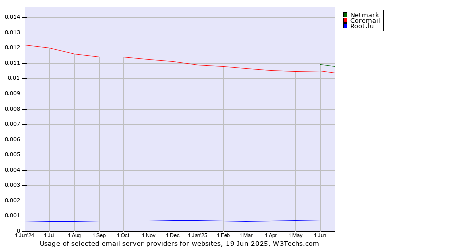Historical trends in the usage of Netmark vs. Coremail vs. Root.lu