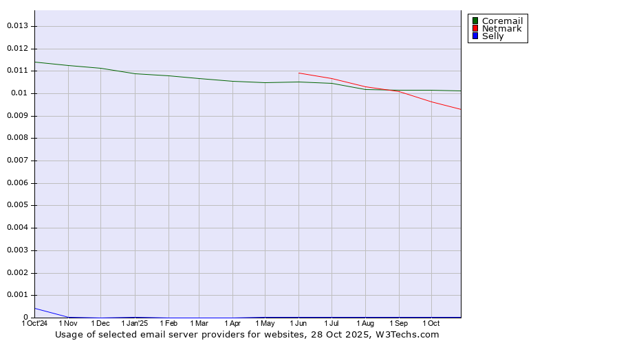 Historical trends in the usage of Coremail vs. Netmark vs. Selly