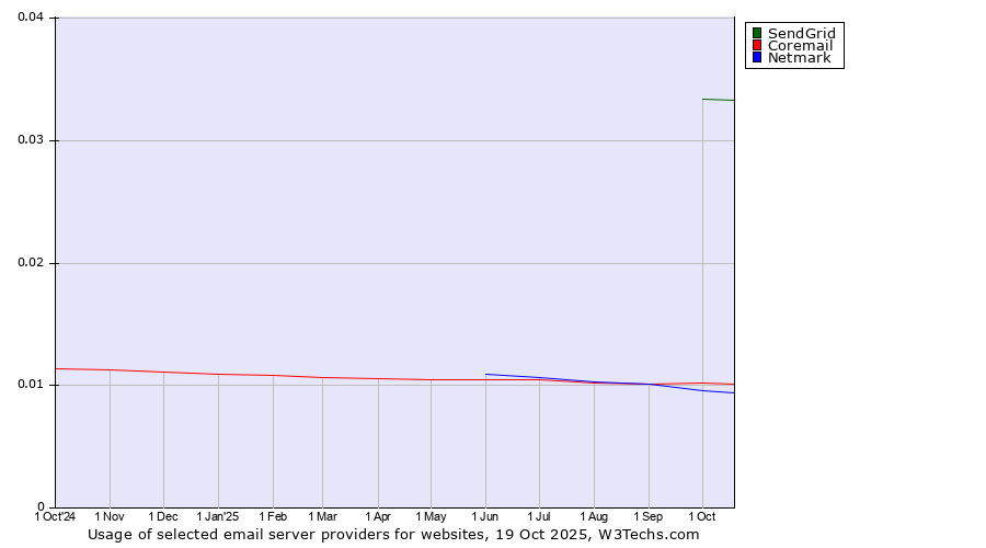 Historical trends in the usage of SendGrid vs. Coremail vs. Netmark
