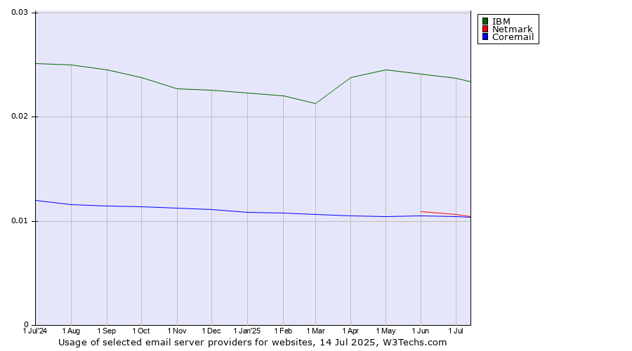 Historical trends in the usage of IBM vs. Netmark vs. Coremail
