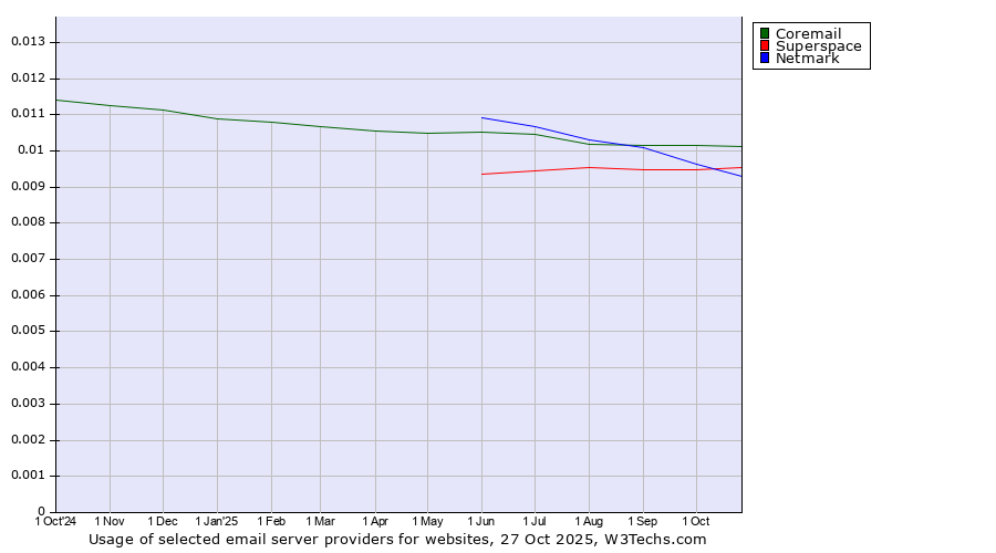 Historical trends in the usage of Coremail vs. Superspace vs. Netmark