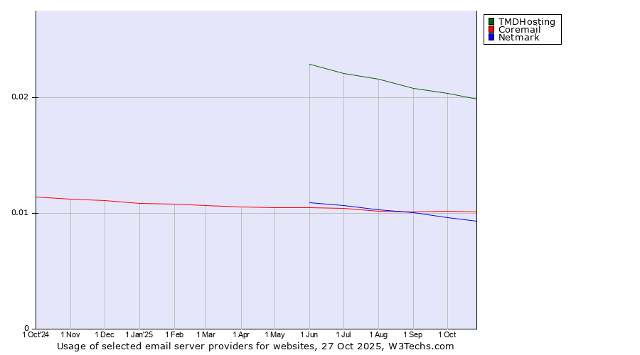 Historical trends in the usage of TMDHosting vs. Coremail vs. Netmark