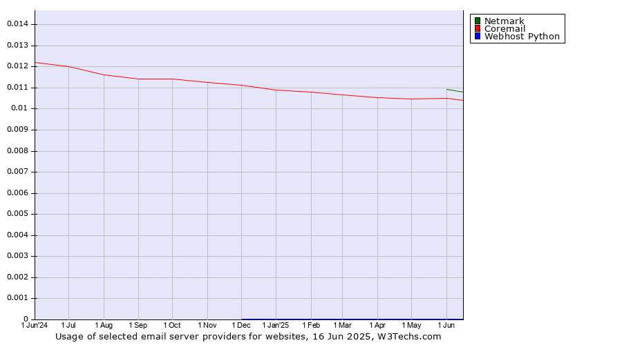 Historical trends in the usage of Netmark vs. Coremail vs. Webhost Python