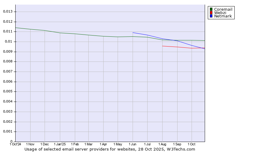 Historical trends in the usage of Coremail vs. Netmark vs. Webzi