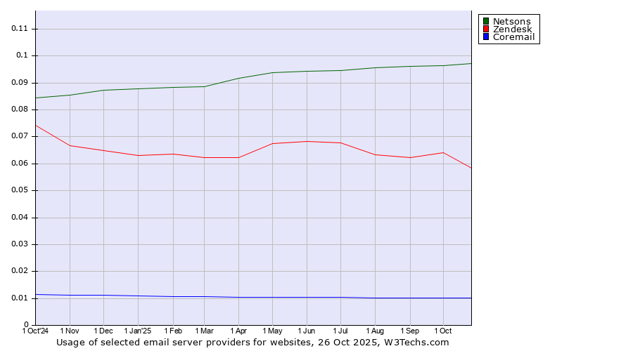 Historical trends in the usage of Netsons vs. Zendesk vs. Coremail