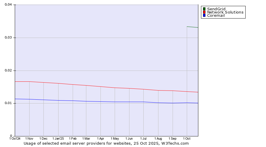 Historical trends in the usage of SendGrid vs. Network Solutions vs. Coremail