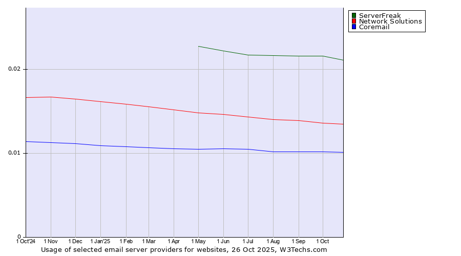 Historical trends in the usage of ServerFreak vs. Network Solutions vs. Coremail