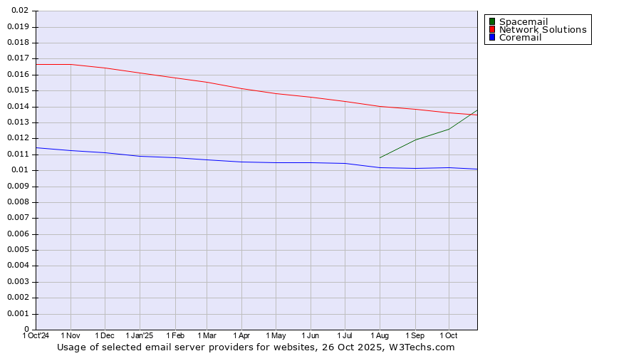 Historical trends in the usage of Network Solutions vs. Spacemail vs. Coremail