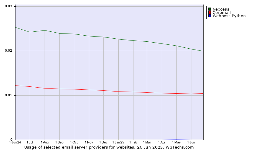 Historical trends in the usage of Nexcess vs. Coremail vs. Webhost Python