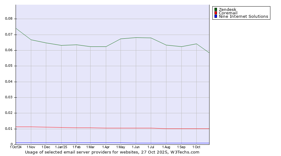 Historical trends in the usage of Zendesk vs. Coremail vs. Nine Internet Solutions