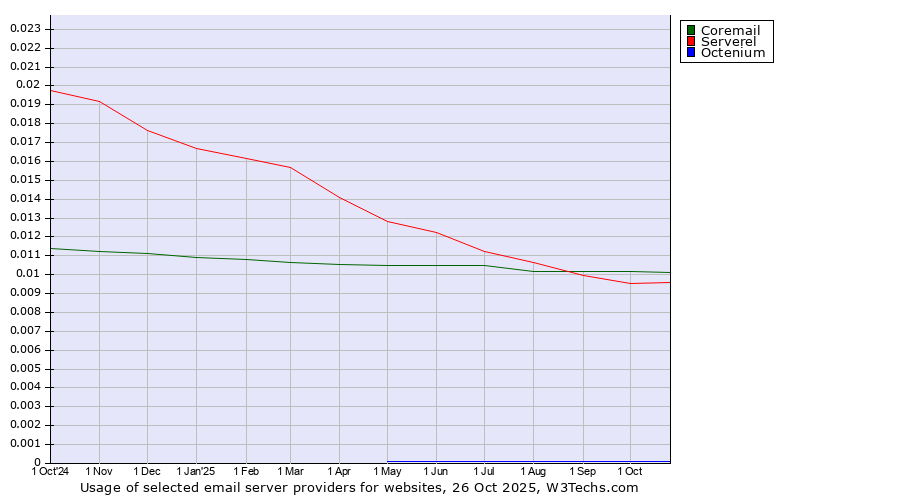 Historical trends in the usage of Coremail vs. Serverel vs. Octenium